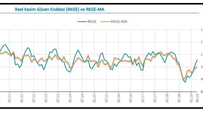 MB / Reel kesim güven endeksi Mayıs’ta 6.6 puan düştü (2)