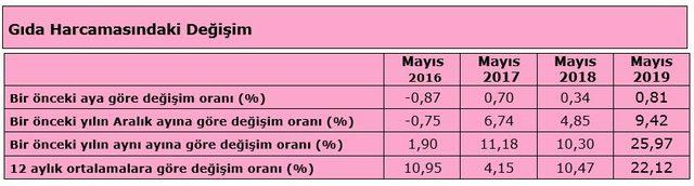 TÜRK-İŞ: Açlık sınırı 2.124 liraya ve yoksulluk sınırı 6.918 liraya yükseldi