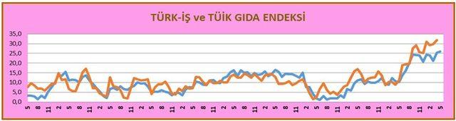 TÜRK-İŞ: Açlık sınırı 2.124 liraya ve yoksulluk sınırı 6.918 liraya yükseldi