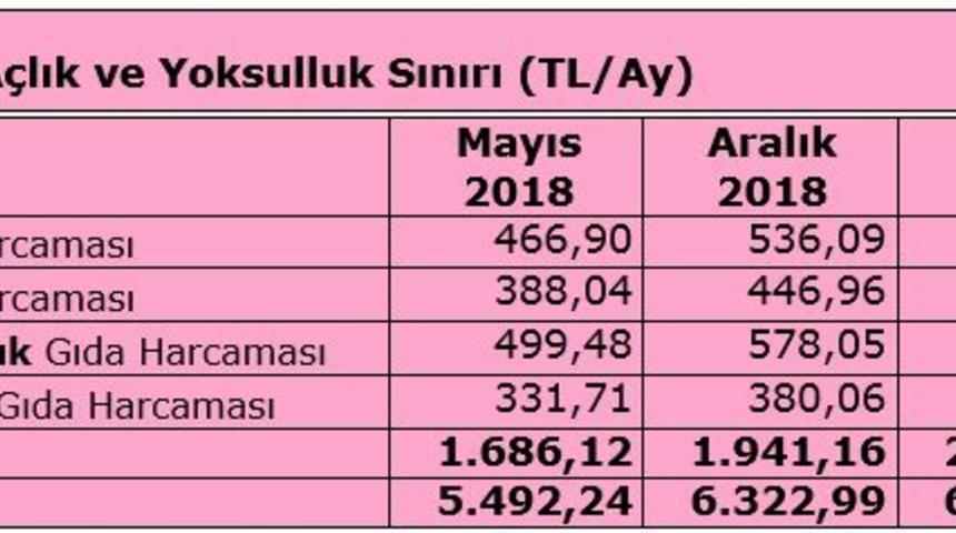TÜRK-İŞ: Açlık sınırı 2.124 liraya ve yoksulluk sınırı 6.918 liraya yükseldi