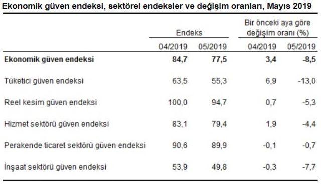 Ekonomik güven endeksi Mayıs’ta yüzde 8.5 düşüşle 77.5’e geriledi (2)