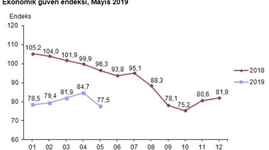 Ekonomik güven endeksi Mayıs’ta yüzde 8.5 düşüşle 77.5’e geriledi (2)