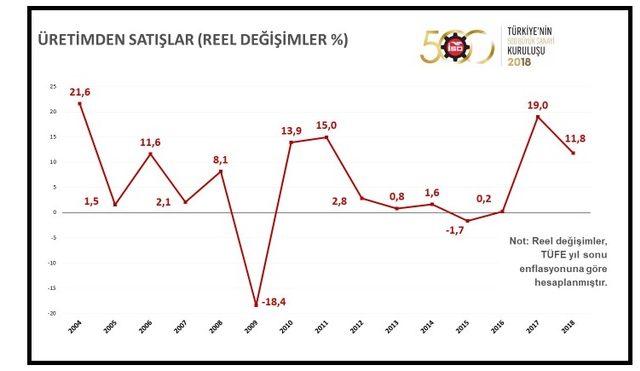 İSO: 500 Büyük satışları 2018'de yüzde 34.5 yükseldi (2)