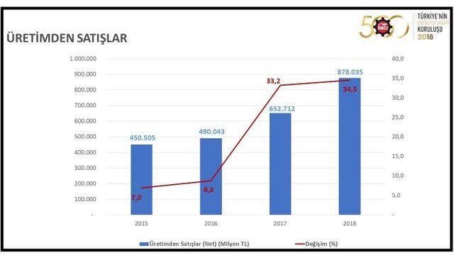 İSO: 500 Büyük satışları 2018'de yüzde 34.5 yükseldi (2)