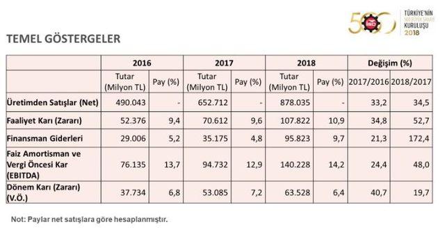 İSO: 500 Büyük satışları 2018'de yüzde 34.5 yükseldi (2)