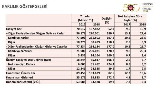 İSO: 500 Büyük satışları 2018'de yüzde 34.5 yükseldi (2)