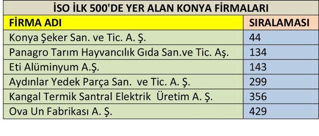 Kütükcü, İlk 500’de yer alan Konyalı firmaları tebrik etti