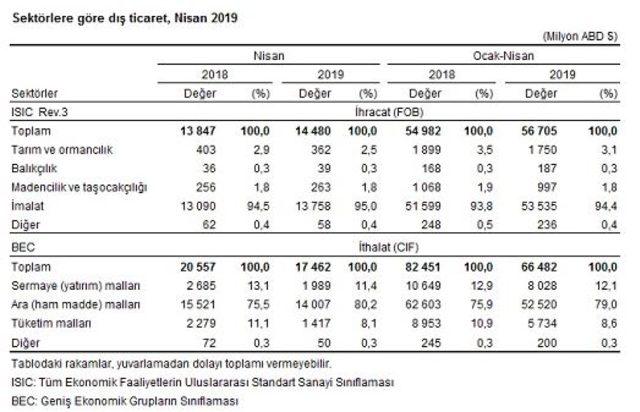 Dış ticaret açığı Nisan’da yüzde 55.6 azaldı (2)