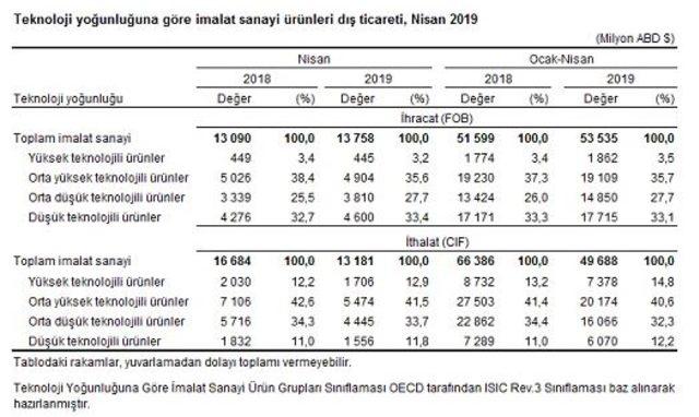 Dış ticaret açığı Nisan’da yüzde 55.6 azaldı (2)