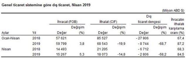 Dış ticaret açığı Nisan’da yüzde 55.6 azaldı (2)