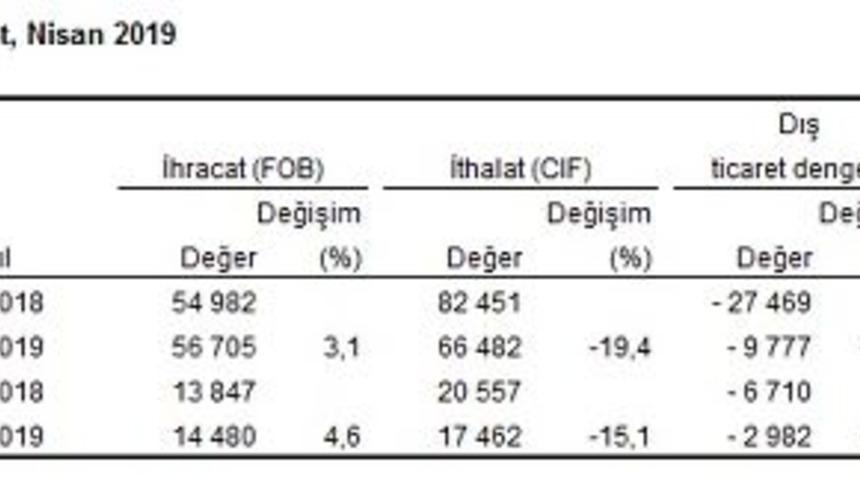 Dış ticaret açığı Nisan’da yüzde 55.6 azaldı (2)