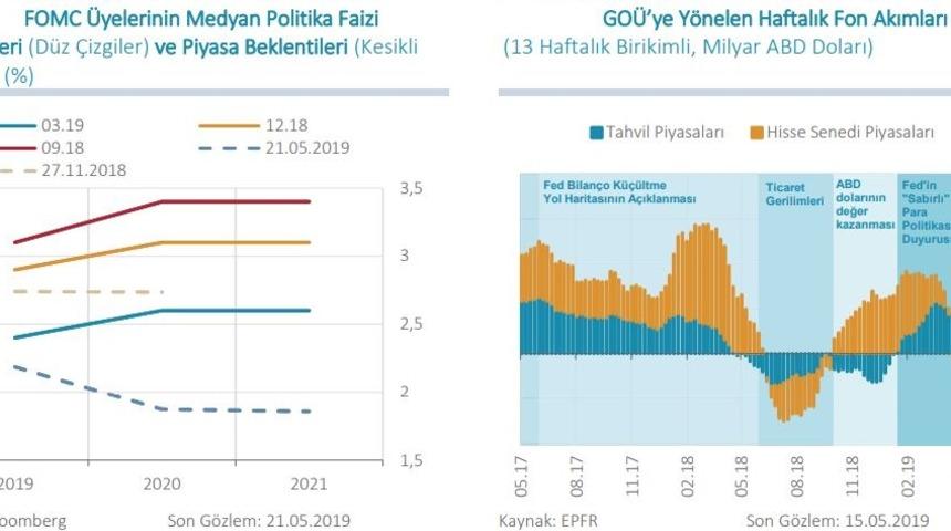 MB: Finansal istikrarı destekleme hedefleri doğrultusunda eldeki tüm politika araçları kullanılacak