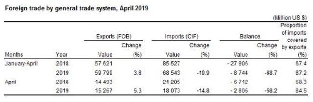 Foreign trade deficit fell by 55.6 pct. annually in April