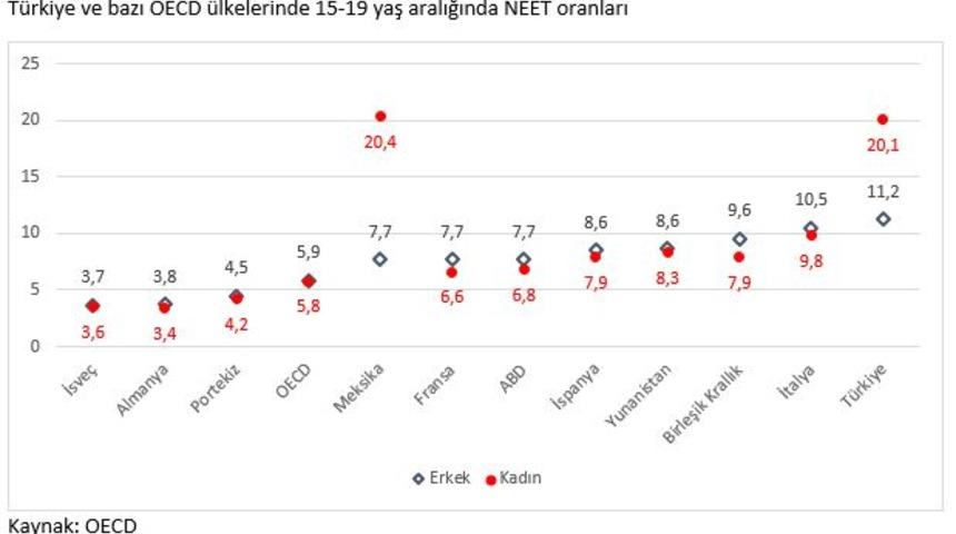 Betam: 1.3 milyon genç ne eğitimde ne istihdamda
