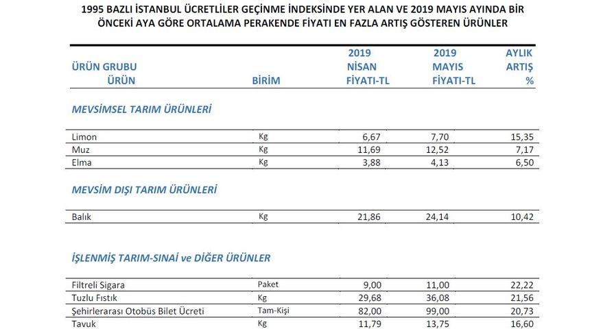 İTO, Mayıs ayında fiyatı en çok artan ve azalan ürünleri açıkladı