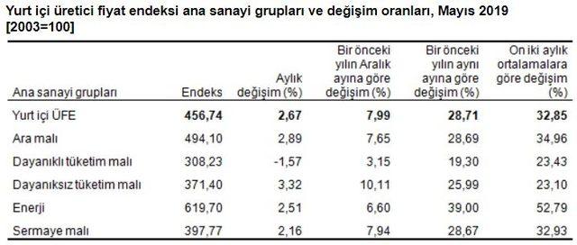 Yurtiçi üretici fiyatları Mayıs’ta yüzde 2.67 arttı (2)