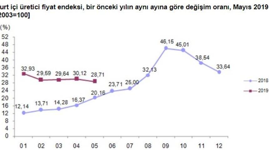 Yurtiçi üretici fiyatları Mayıs’ta yüzde 2.67 arttı (2)