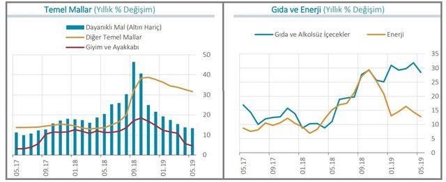 MB: Enerjide yıllık enflasyon baz etkisiyle düştü