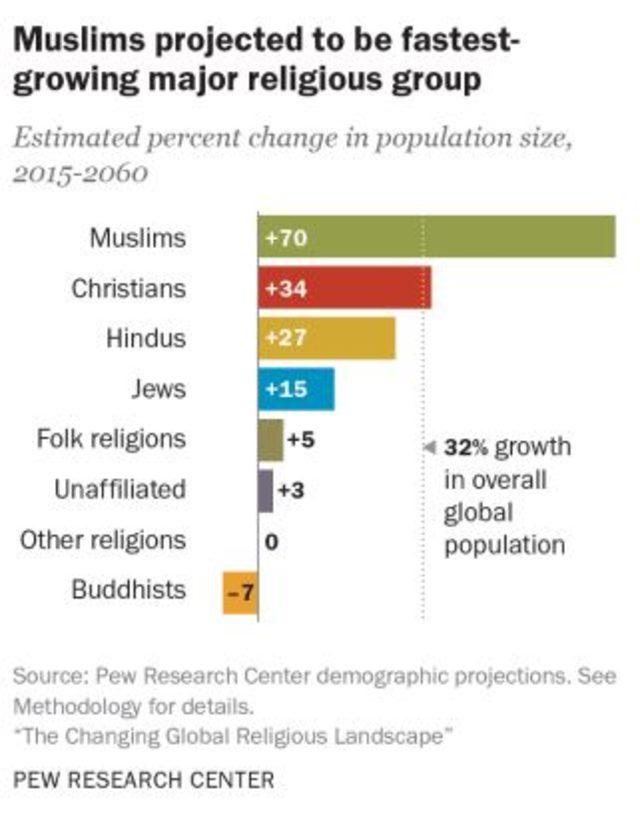 Araştırma: İslam, en hızlı büyüyen din
