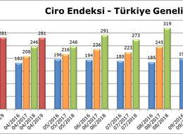 AVM Ciro Endeksi Nisan’da yüzde 14.2 arttı