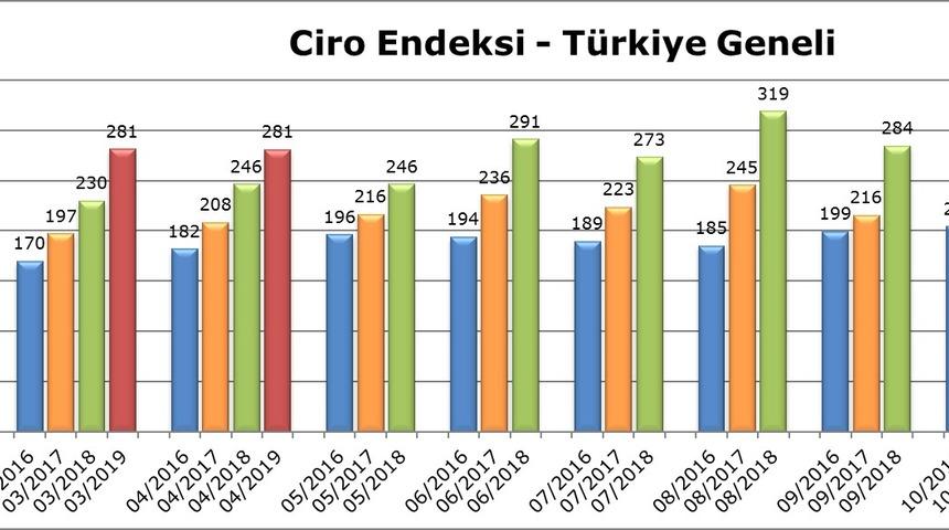 AVM Ciro Endeksi Nisan’da yüzde 14.2 arttı