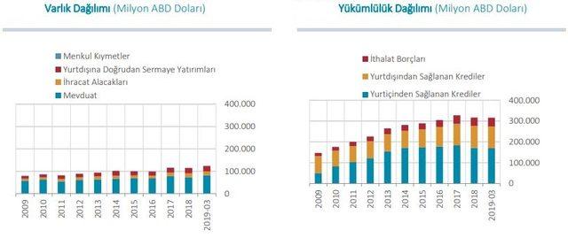 Finans dışı şirketlerin döviz açığı 191.9 milyar dolara geriledi