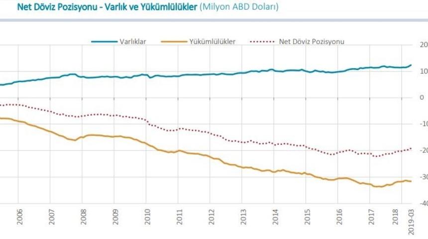 Finans dışı şirketlerin döviz açığı 191.9 milyar dolara geriledi