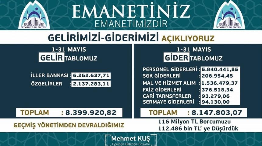 Eyy&uuml;biye Belediyesi&rsquo;nin mayıs ayı gelir gider tablosu a&ccedil;ıklandı