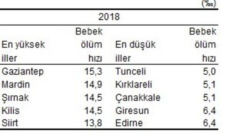 bebek olum hizinin en yuksek oldugu il gaziantep son dakika haberler