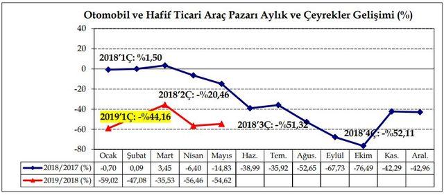 ODD: Otomobil ve hafif ticari araç pazarı Mayıs'ta yüzde 55 daraldı