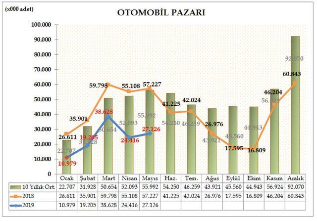 ODD: Otomobil ve hafif ticari araç pazarı Mayıs'ta yüzde 55 daraldı