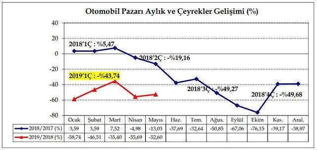 ODD: Otomobil ve hafif ticari araç pazarı Mayıs'ta yüzde 55 daraldı