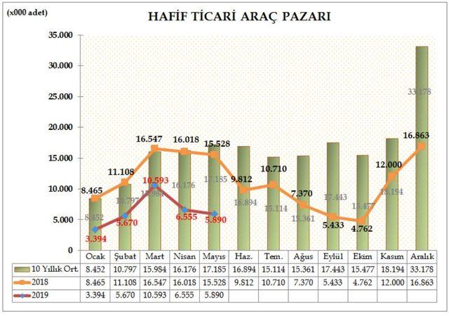 ODD: Otomobil ve hafif ticari araç pazarı Mayıs'ta yüzde 55 daraldı