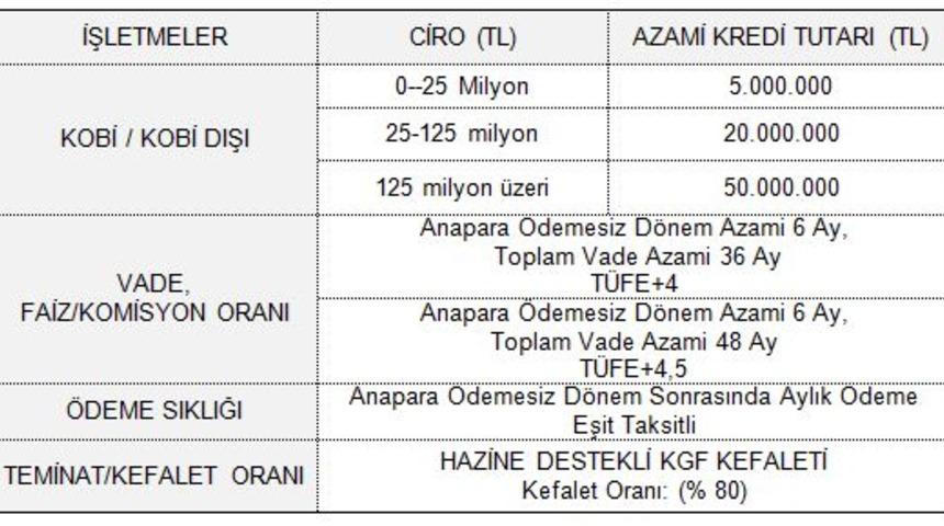 TBB - KGF kefaletli 25 milyar liralık yeni finansman olanağı