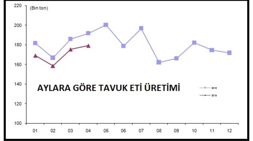 Tavuk yumurtası üretimi Nisan’da 1.6 milyar adet oldu