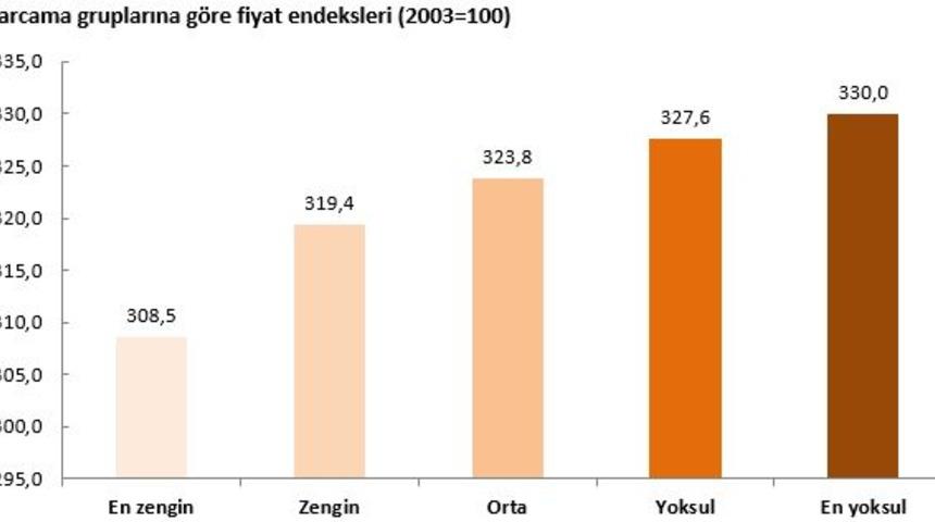 Betam: En yoksul ve en zenginin enflasyon farkı 21.5 puan oldu