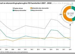 Küresel FDI 2018'de yüzde 13 düşüşle 1.3 trilyon dolara indi