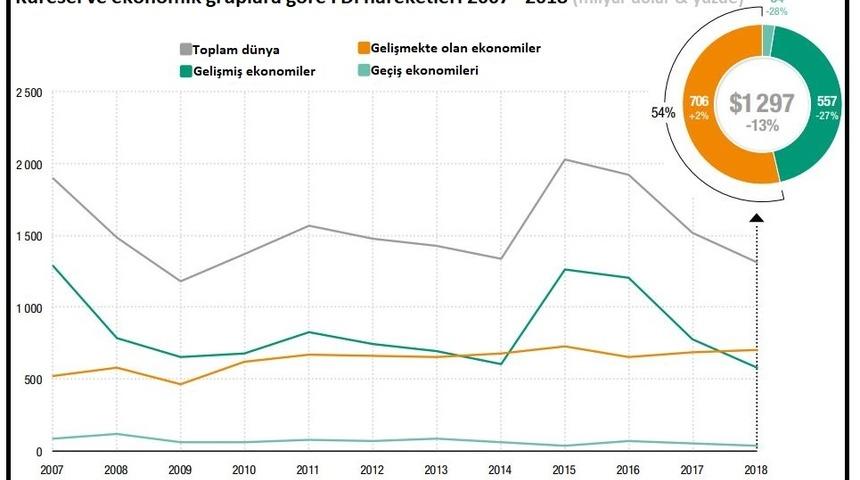 Küresel FDI 2018'de yüzde 13 düşüşle 1.3 trilyon dolara indi