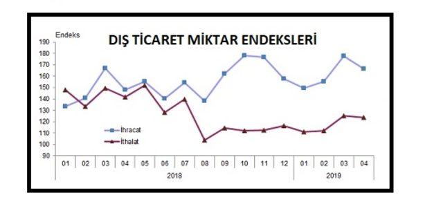 İhracat birim değer endeksi Nisan’da yıllık yüzde 7.1 düştü