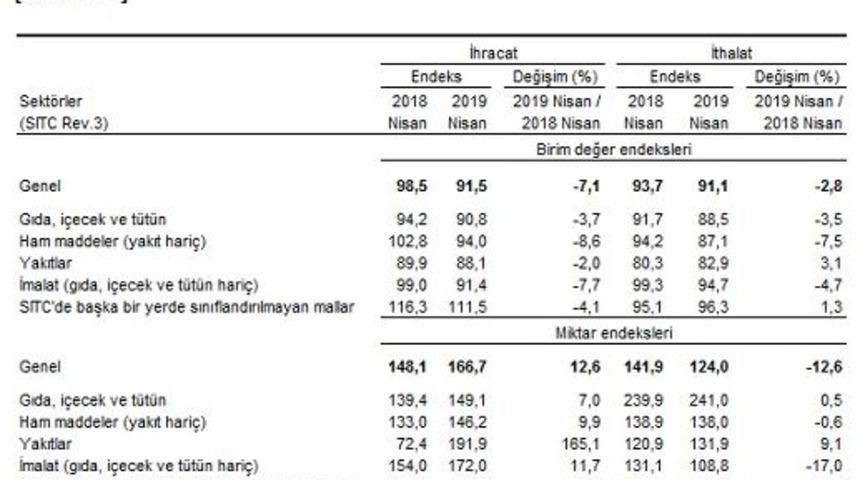 İhracat birim değer endeksi Nisan&rsquo;da yıllık y&uuml;zde 7.1 d&uuml;şt&uuml;