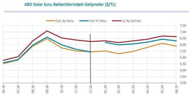 MB - Yıl sonu TÜFE beklentisi yüzde 15.85'e geriledi