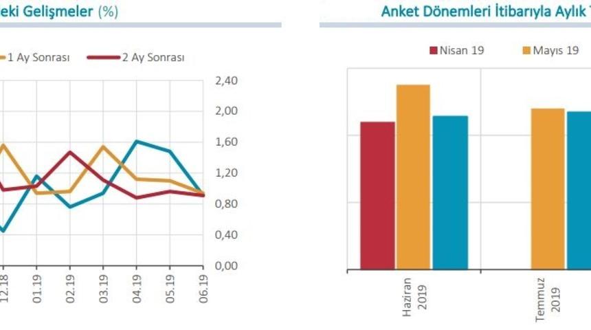 MB - Yıl sonu TÜFE beklentisi yüzde 15.85'e geriledi