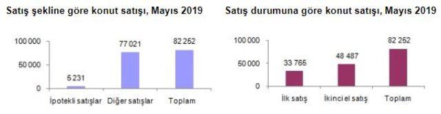 TÜİK - Konut satışları Mayıs’ta yıllık yüzde 31.3 düştü (2)