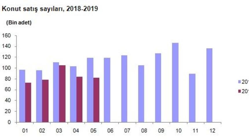 TÜİK - Konut satışları Mayıs’ta yıllık yüzde 31.3 düştü (2)