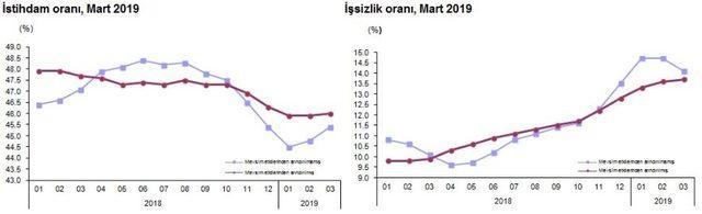 TÜİK - İşsizlik Mart döneminde yüzde 14.1 düzeyine çıktı (2)