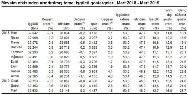 TÜİK - İşsizlik Mart döneminde yüzde 14.1 düzeyine çıktı (2)