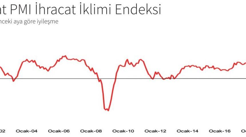 İSO Türkiye İhracat İklimi Endeksi Mayıs'ta 51.9’a geriledi