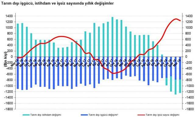 Betam: Tarım dışı işsizlik Nisan döneminde yüzde 16 olacak