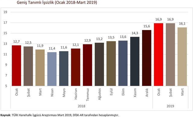 DİSK-AR: Geniş̧ tanımlı işsizlik yüzde 21'e, işsiz 7.4 milyona ulaştı