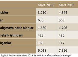 DİSK-AR: Geniş̧ tanımlı işsizlik yüzde 21'e, işsiz 7.4 milyona ulaştı